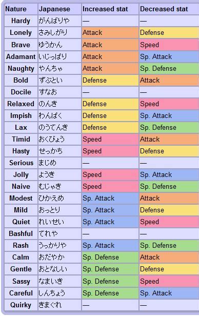 pokemon natures serebii|Pokémon .